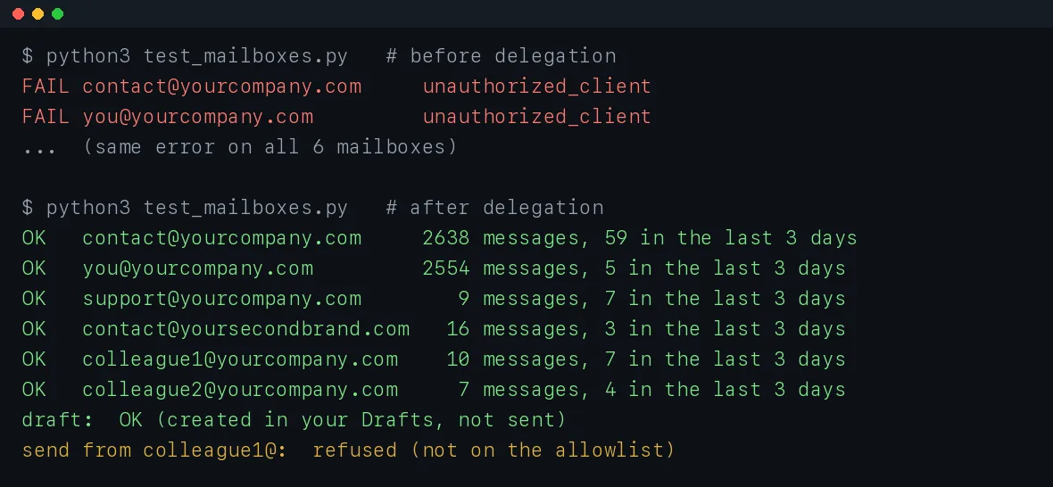 Terminal output: unauthorized_client on every mailbox before delegation, then OK on six mailboxes after, a test draft created and a send from a colleague's address refused
